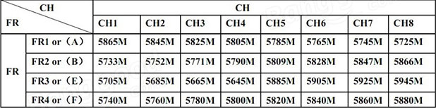 Frequency and channel frequency table